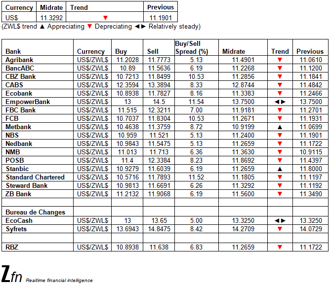 The Zimbabwean Dollar Makes Some Gains Zimpricecheck