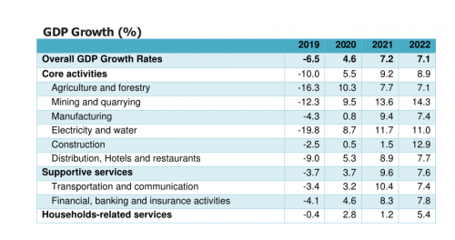 The Zimbabwean Economy Will Shrink By 6.5% This Year, Grow By 4.6% Next ...